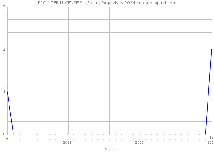 PROINTER LUCENSE SL (Spain) Page visits 2024 