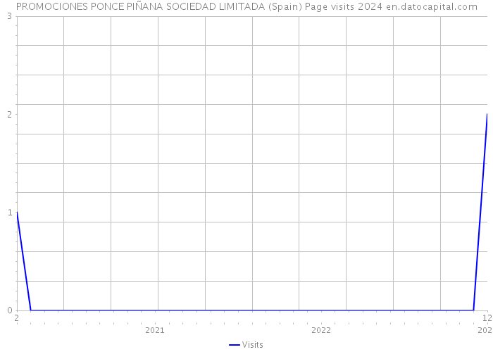 PROMOCIONES PONCE PIÑANA SOCIEDAD LIMITADA (Spain) Page visits 2024 