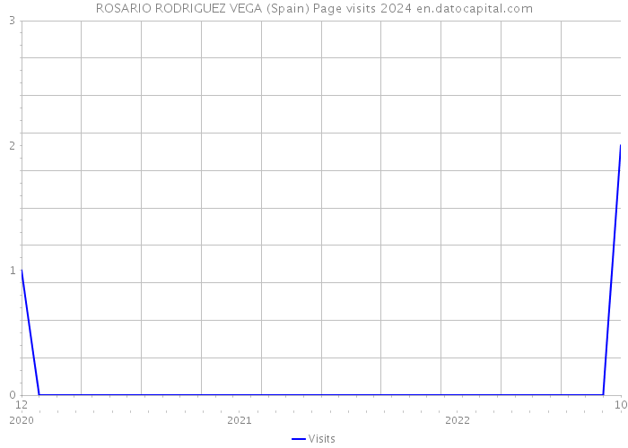 ROSARIO RODRIGUEZ VEGA (Spain) Page visits 2024 