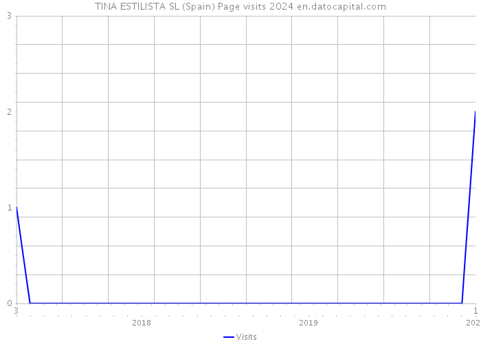 TINA ESTILISTA SL (Spain) Page visits 2024 
