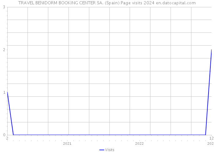 TRAVEL BENIDORM BOOKING CENTER SA. (Spain) Page visits 2024 