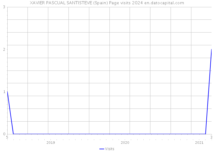 XAVIER PASCUAL SANTISTEVE (Spain) Page visits 2024 