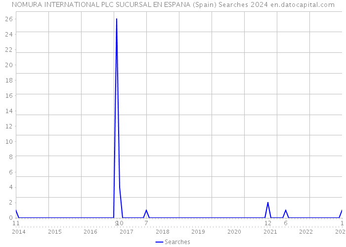 NOMURA INTERNATIONAL PLC SUCURSAL EN ESPANA (Spain) Searches 2024 