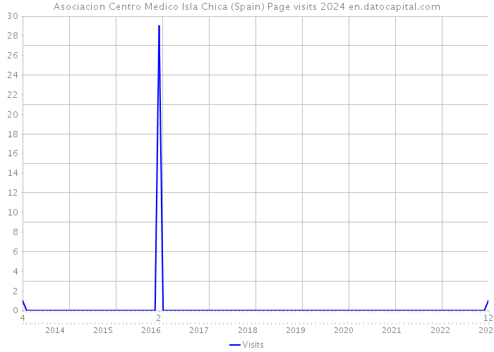 Asociacion Centro Medico Isla Chica (Spain) Page visits 2024 