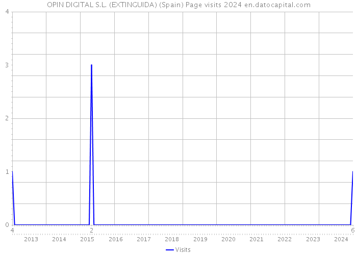 OPIN DIGITAL S.L. (EXTINGUIDA) (Spain) Page visits 2024 