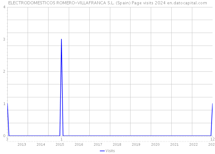 ELECTRODOMESTICOS ROMERO-VILLAFRANCA S.L. (Spain) Page visits 2024 