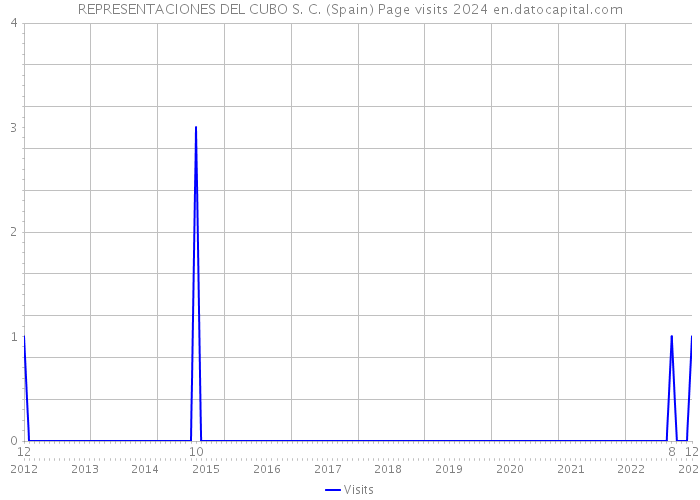 REPRESENTACIONES DEL CUBO S. C. (Spain) Page visits 2024 