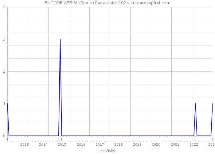 ENCODE WEB SL (Spain) Page visits 2024 