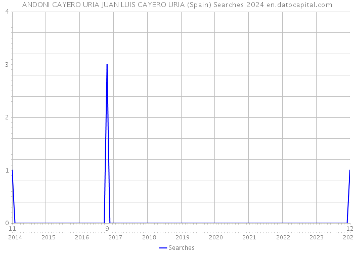 ANDONI CAYERO URIA JUAN LUIS CAYERO URIA (Spain) Searches 2024 