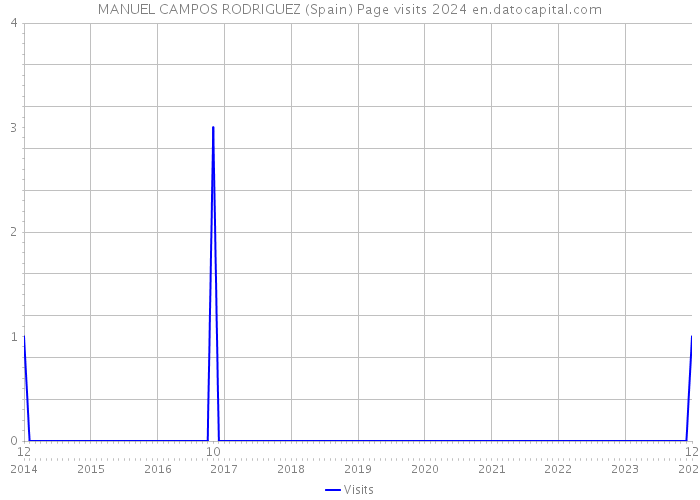 MANUEL CAMPOS RODRIGUEZ (Spain) Page visits 2024 