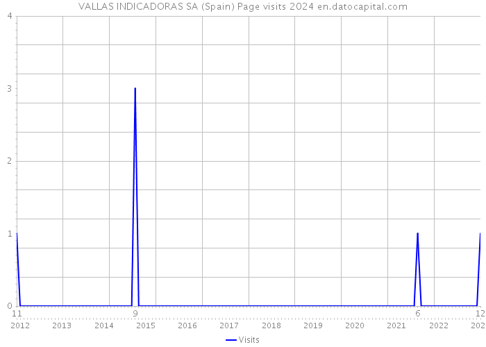 VALLAS INDICADORAS SA (Spain) Page visits 2024 