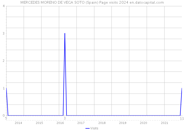MERCEDES MORENO DE VEGA SOTO (Spain) Page visits 2024 