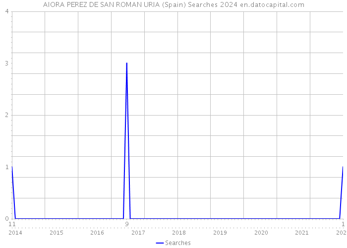 AIORA PEREZ DE SAN ROMAN URIA (Spain) Searches 2024 