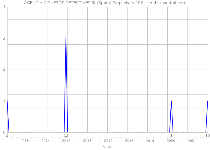 AGENCIA CISNEROS DETECTIVES SL (Spain) Page visits 2024 