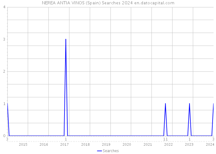 NEREA ANTIA VINOS (Spain) Searches 2024 