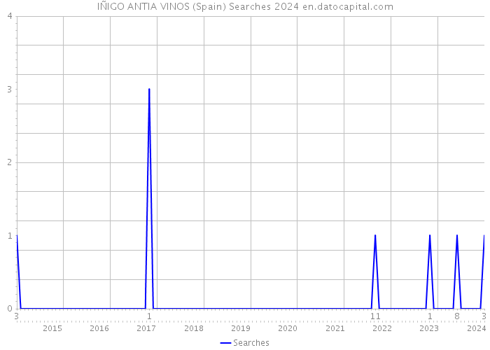 IÑIGO ANTIA VINOS (Spain) Searches 2024 