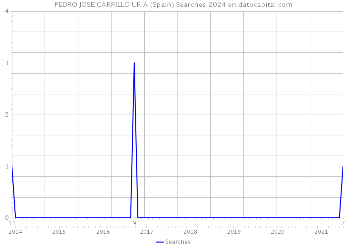 PEDRO JOSE CARRILLO URIA (Spain) Searches 2024 