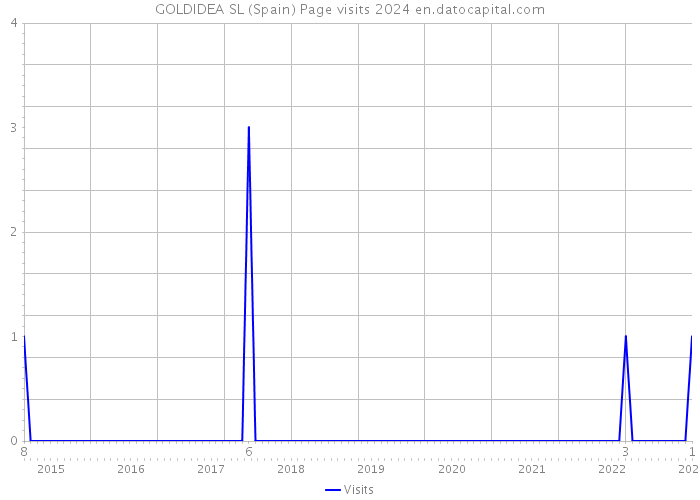 GOLDIDEA SL (Spain) Page visits 2024 