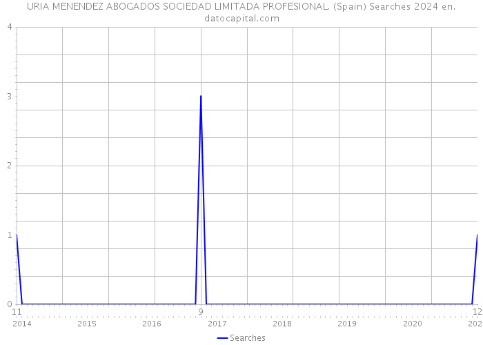 URIA MENENDEZ ABOGADOS SOCIEDAD LIMITADA PROFESIONAL. (Spain) Searches 2024 
