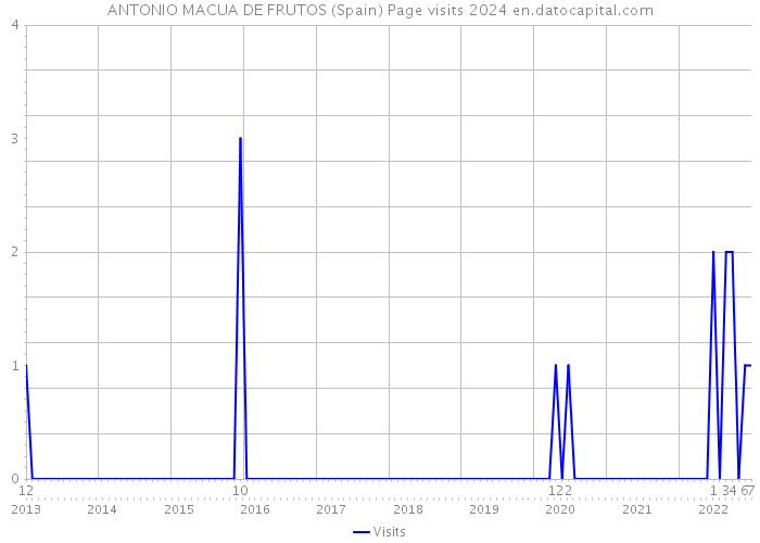 ANTONIO MACUA DE FRUTOS (Spain) Page visits 2024 
