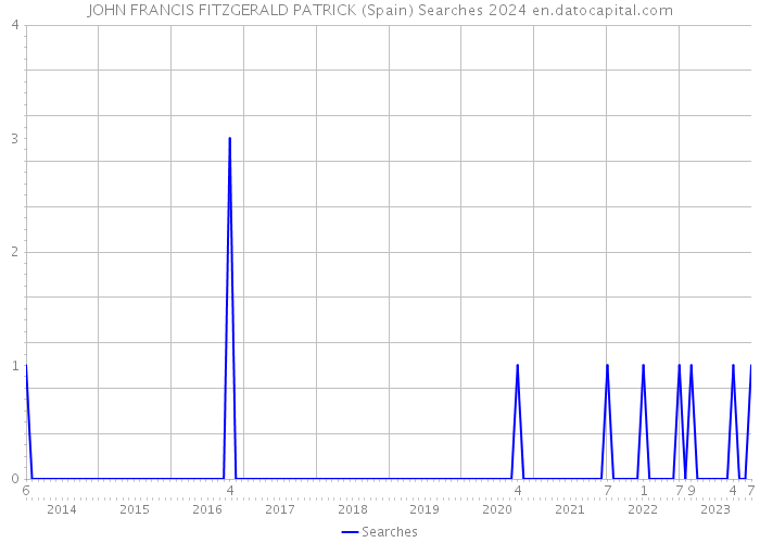 JOHN FRANCIS FITZGERALD PATRICK (Spain) Searches 2024 