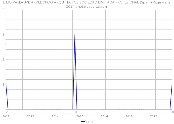 JULIO VALLAURE ARREDONDO ARQUITECTOS SOCIEDAD LIMITADA PROFESIONAL (Spain) Page visits 2024 