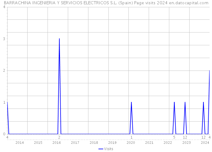BARRACHINA INGENIERIA Y SERVICIOS ELECTRICOS S.L. (Spain) Page visits 2024 