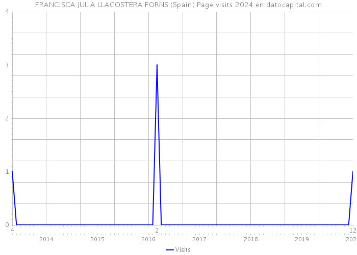 FRANCISCA JULIA LLAGOSTERA FORNS (Spain) Page visits 2024 