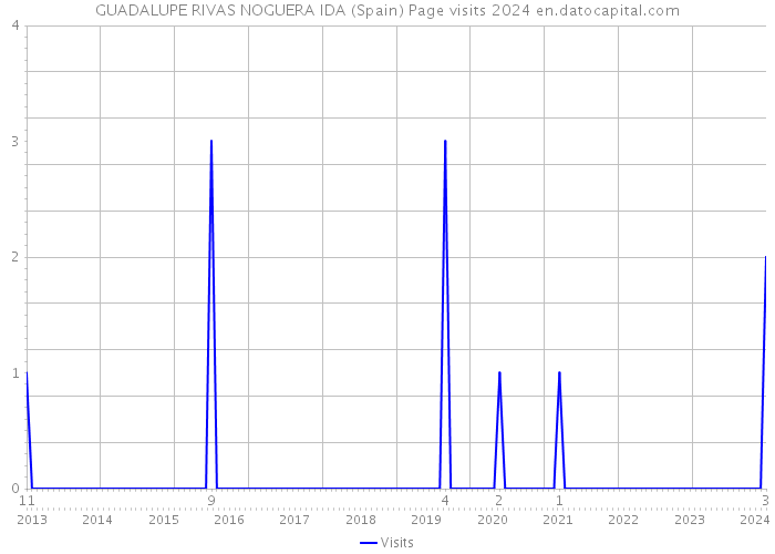 GUADALUPE RIVAS NOGUERA IDA (Spain) Page visits 2024 