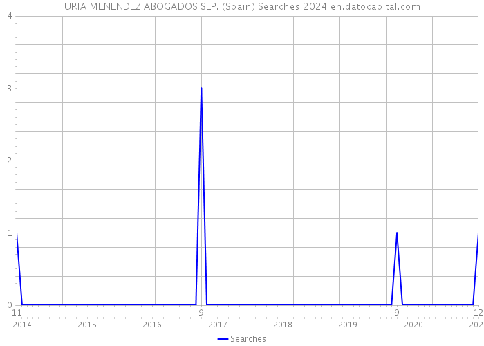 URIA MENENDEZ ABOGADOS SLP. (Spain) Searches 2024 