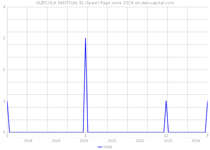 OLEICOLA SANTIGAL SL (Spain) Page visits 2024 