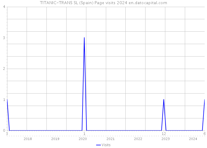 TITANIC-TRANS SL (Spain) Page visits 2024 