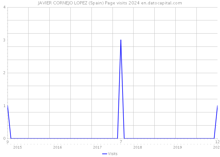 JAVIER CORNEJO LOPEZ (Spain) Page visits 2024 