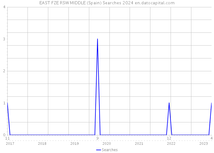 EAST FZE RSW MIDDLE (Spain) Searches 2024 