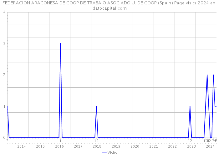 FEDERACION ARAGONESA DE COOP DE TRABAJO ASOCIADO U. DE COOP (Spain) Page visits 2024 