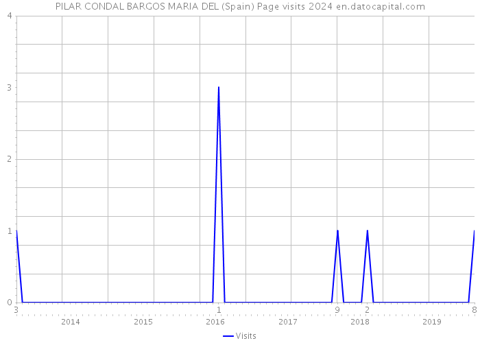 PILAR CONDAL BARGOS MARIA DEL (Spain) Page visits 2024 