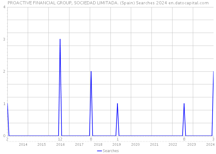 PROACTIVE FINANCIAL GROUP, SOCIEDAD LIMITADA. (Spain) Searches 2024 