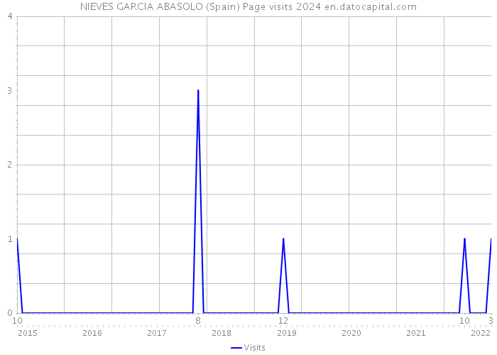 NIEVES GARCIA ABASOLO (Spain) Page visits 2024 