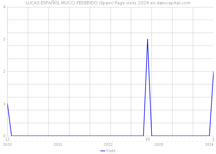 LUCAS ESPAÑOL MUCCI FEDERIDO (Spain) Page visits 2024 