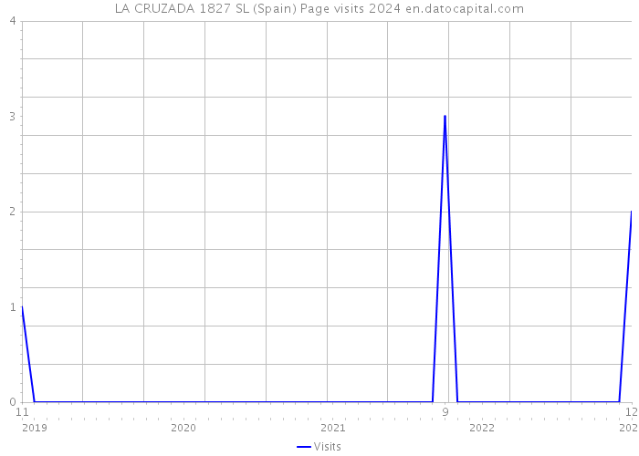 LA CRUZADA 1827 SL (Spain) Page visits 2024 