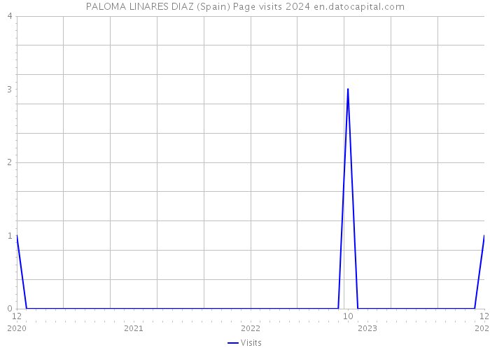 PALOMA LINARES DIAZ (Spain) Page visits 2024 