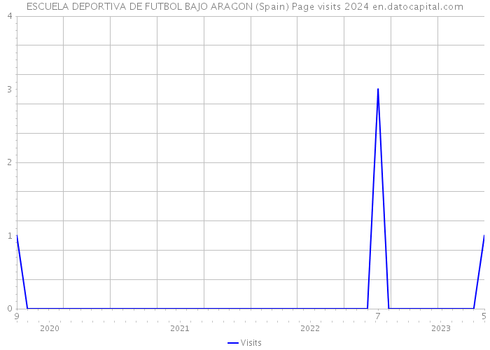 ESCUELA DEPORTIVA DE FUTBOL BAJO ARAGON (Spain) Page visits 2024 