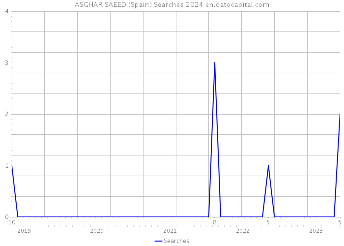 ASGHAR SAEED (Spain) Searches 2024 