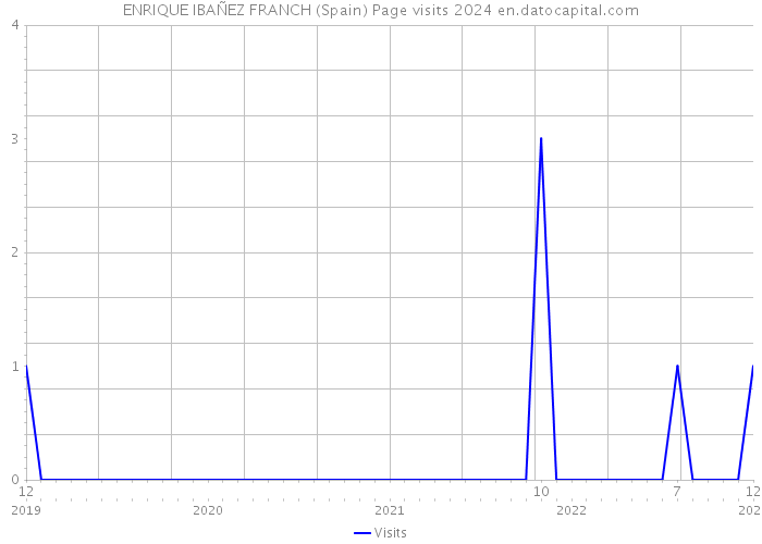 ENRIQUE IBAÑEZ FRANCH (Spain) Page visits 2024 