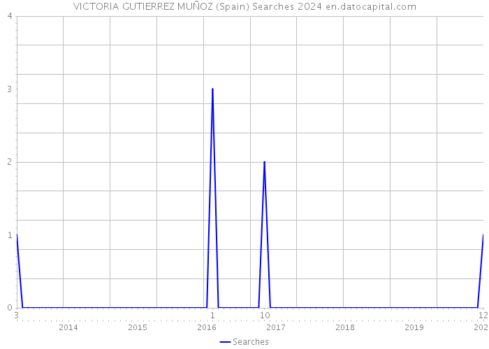 VICTORIA GUTIERREZ MUÑOZ (Spain) Searches 2024 