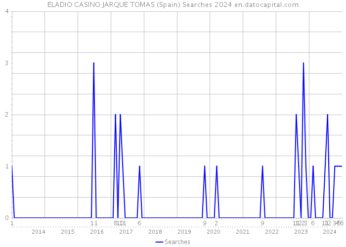 ELADIO CASINO JARQUE TOMAS (Spain) Searches 2024 