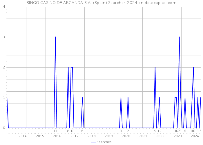 BINGO CASINO DE ARGANDA S.A. (Spain) Searches 2024 