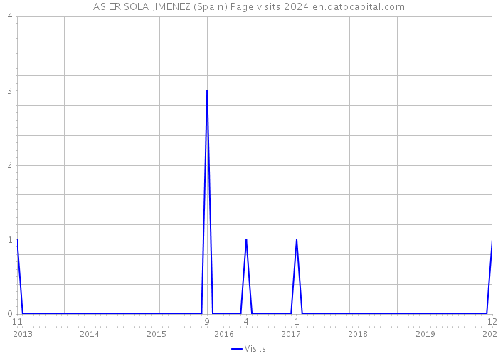 ASIER SOLA JIMENEZ (Spain) Page visits 2024 