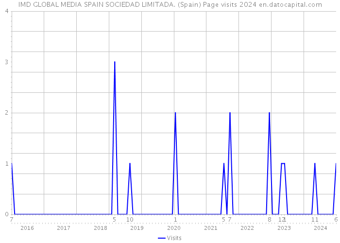IMD GLOBAL MEDIA SPAIN SOCIEDAD LIMITADA. (Spain) Page visits 2024 