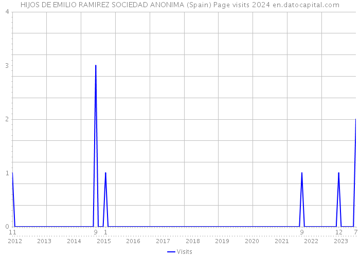 HIJOS DE EMILIO RAMIREZ SOCIEDAD ANONIMA (Spain) Page visits 2024 